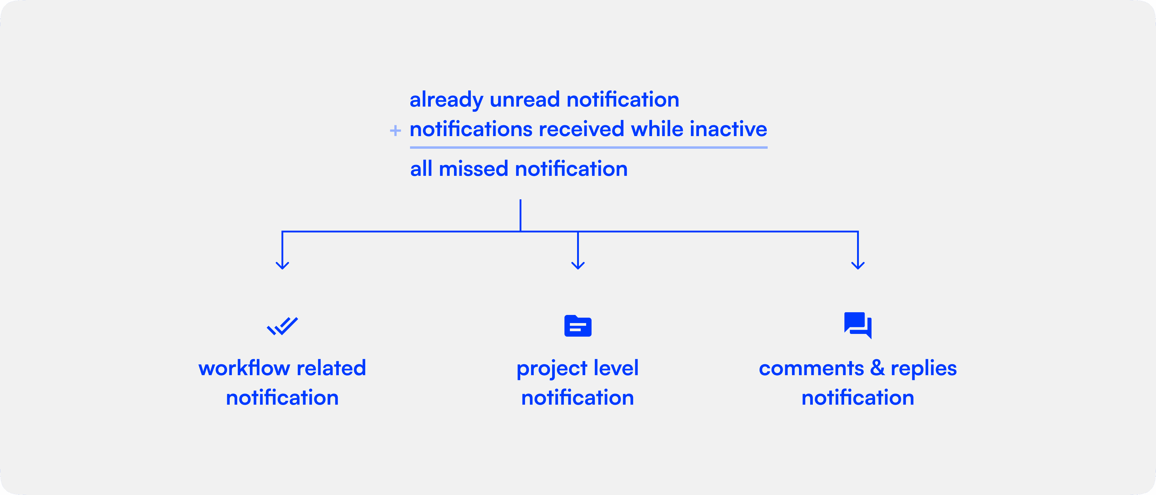 Notification Types